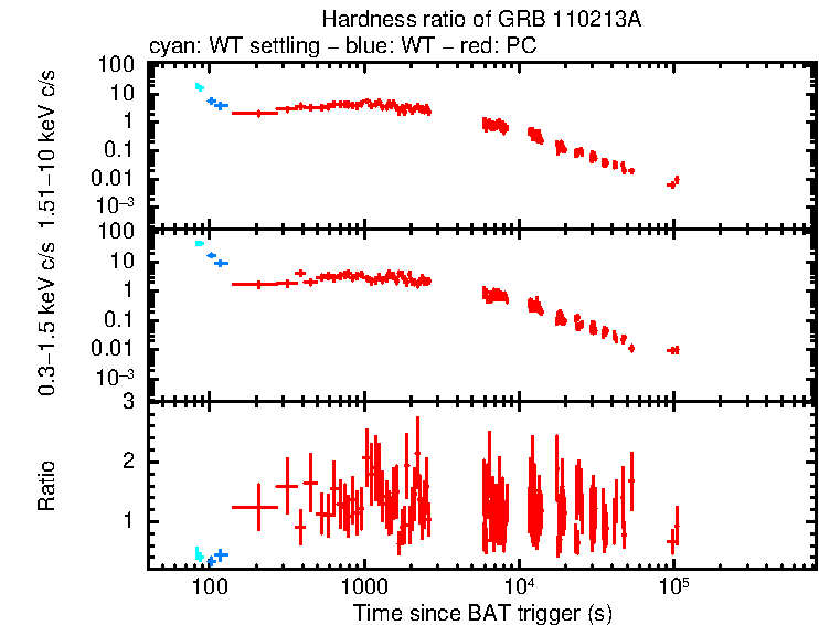 Hardness ratio of GRB 110213A