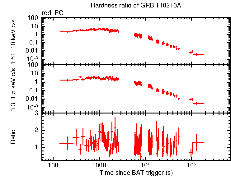 Hardness ratio of GRB 110213A