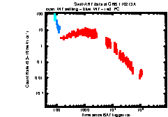 XRT Light curve of GRB 110213A