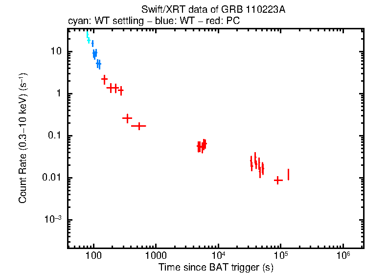 Light curve of GRB 110223A