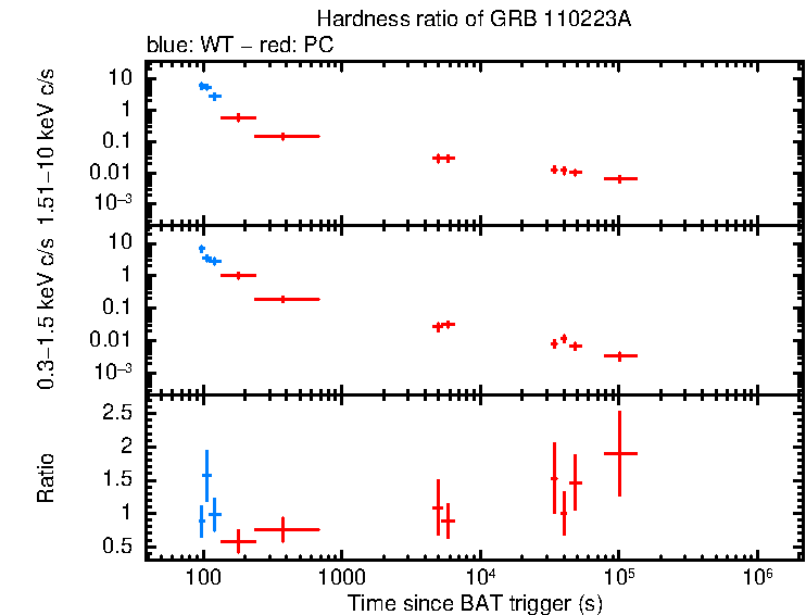 Hardness ratio of GRB 110223A