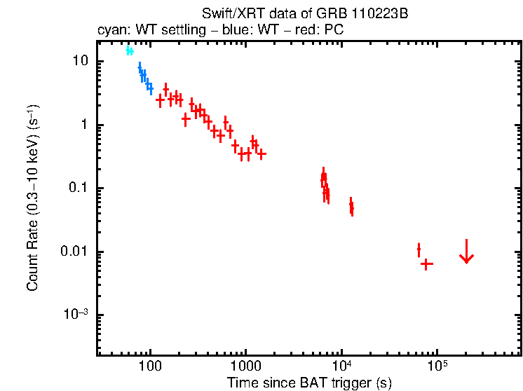 Light curve of GRB 110223B