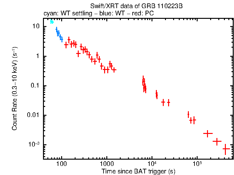 Light curve of GRB 110223B