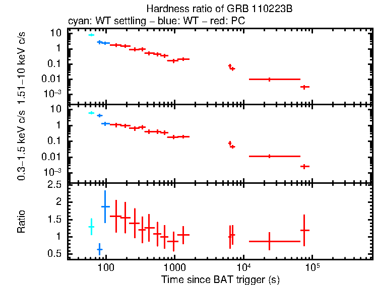 Hardness ratio of GRB 110223B