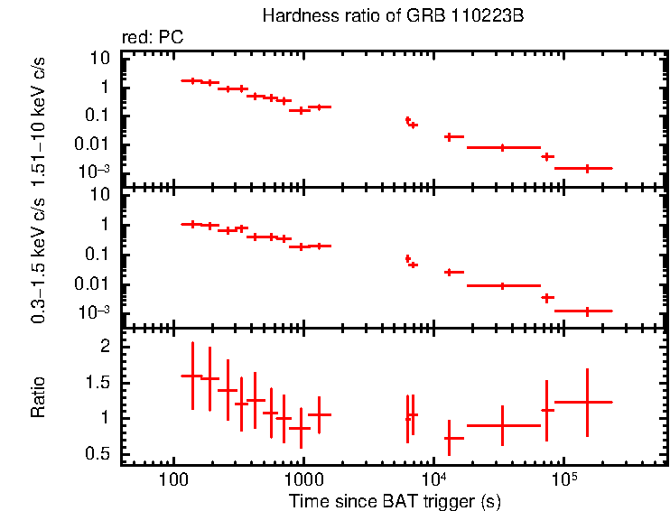 Hardness ratio of GRB 110223B