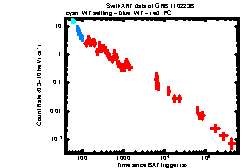 XRT Light curve of GRB 110223B
