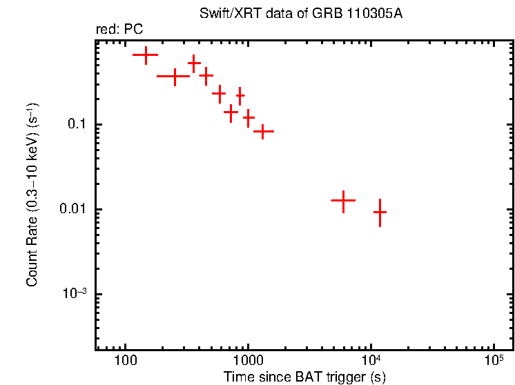 Light curve of GRB 110305A