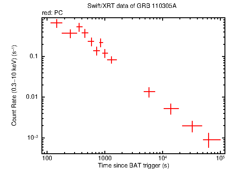 Light curve of GRB 110305A