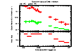 XRT Light curve of GRB 110305A