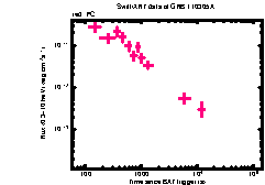 XRT Light curve of GRB 110305A