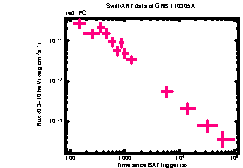 XRT Light curve of GRB 110305A