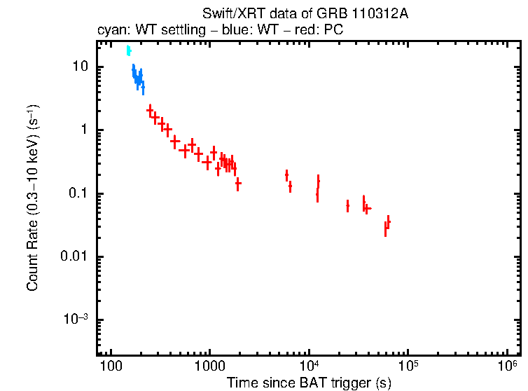 Light curve of GRB 110312A