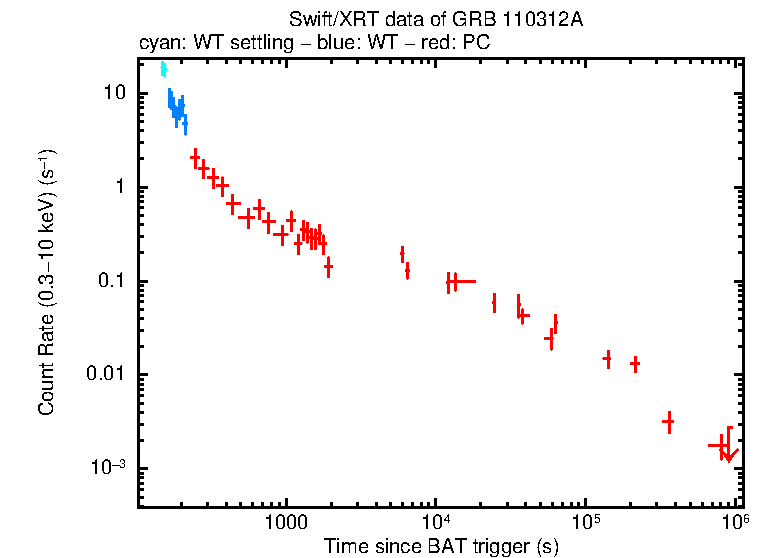 Light curve of GRB 110312A