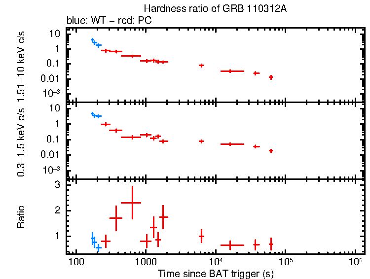 Hardness ratio of GRB 110312A