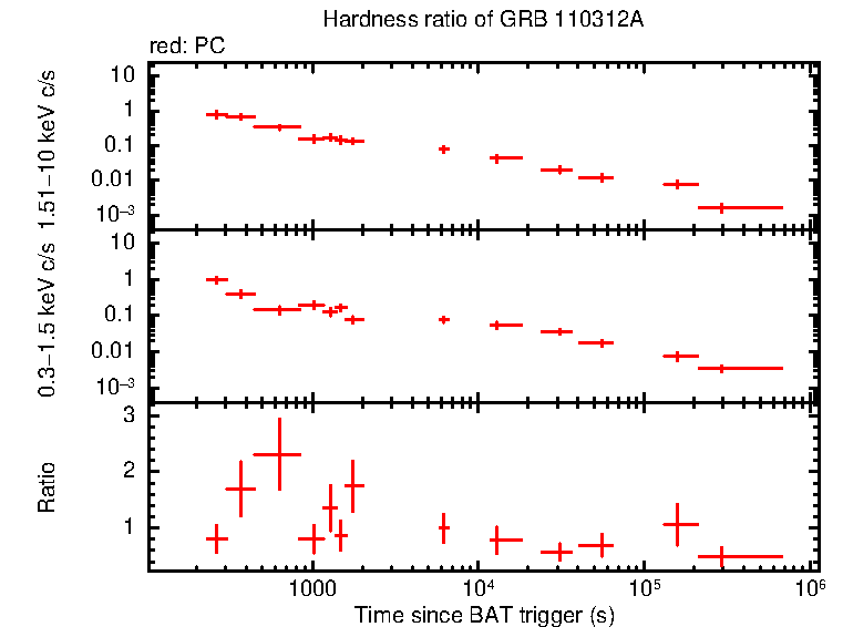 Hardness ratio of GRB 110312A