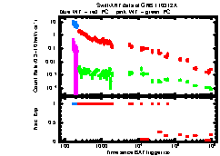 XRT Light curve of GRB 110312A