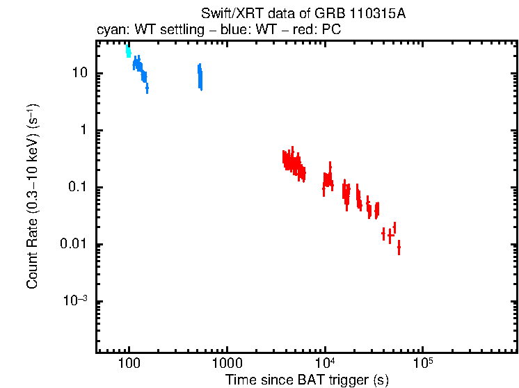 Light curve of GRB 110315A