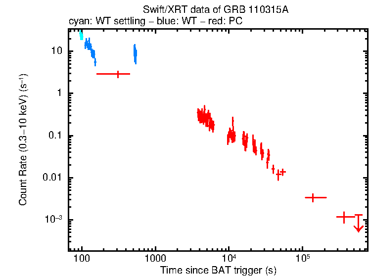 Light curve of GRB 110315A