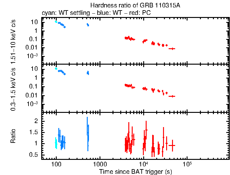 Hardness ratio of GRB 110315A