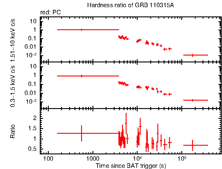 Hardness ratio of GRB 110315A