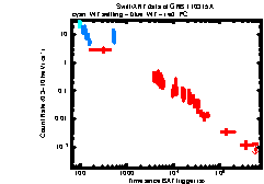 XRT Light curve of GRB 110315A