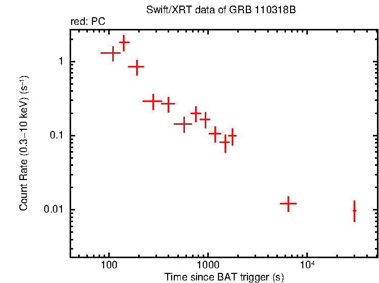 Light curve of GRB 110318B
