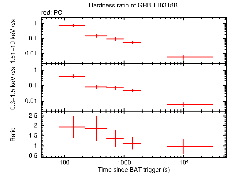 Hardness ratio of GRB 110318B
