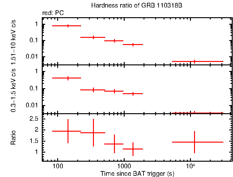 Hardness ratio of GRB 110318B