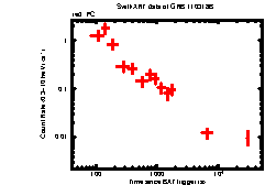 XRT Light curve of GRB 110318B