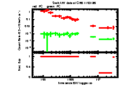 XRT Light curve of GRB 110318B