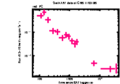 XRT Light curve of GRB 110318B