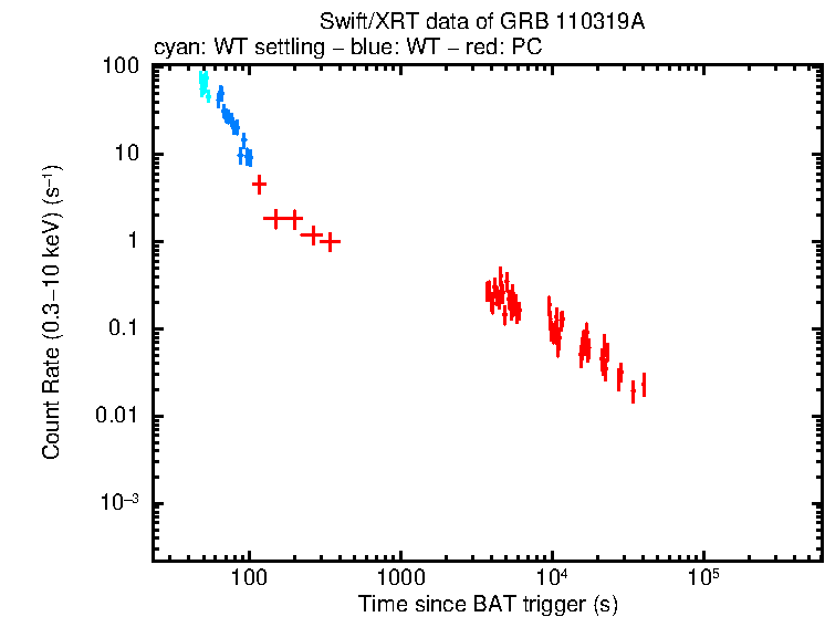 Light curve of GRB 110319A