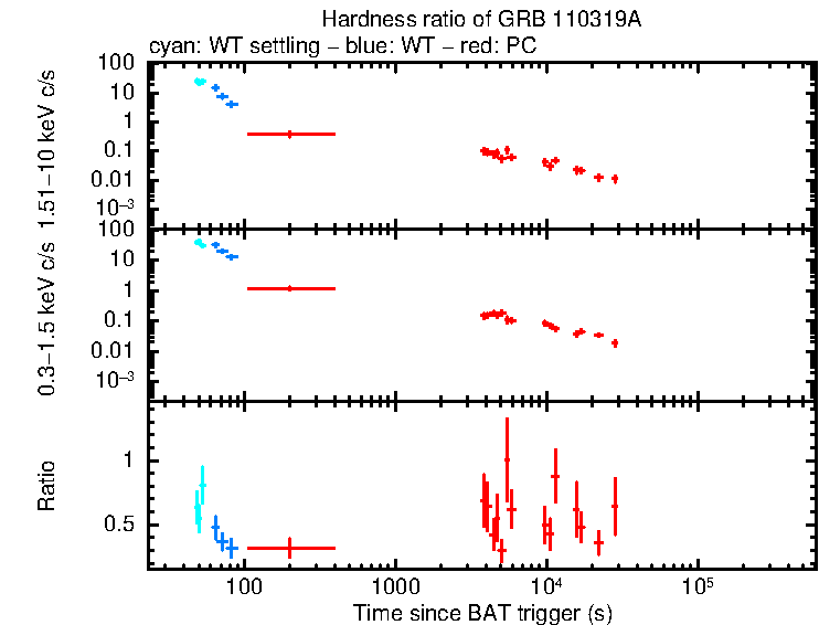 Hardness ratio of GRB 110319A
