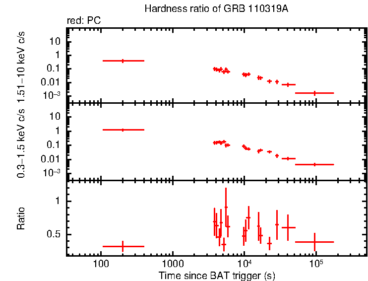 Hardness ratio of GRB 110319A
