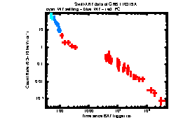 XRT Light curve of GRB 110319A