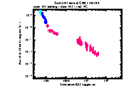 XRT Light curve of GRB 110319A