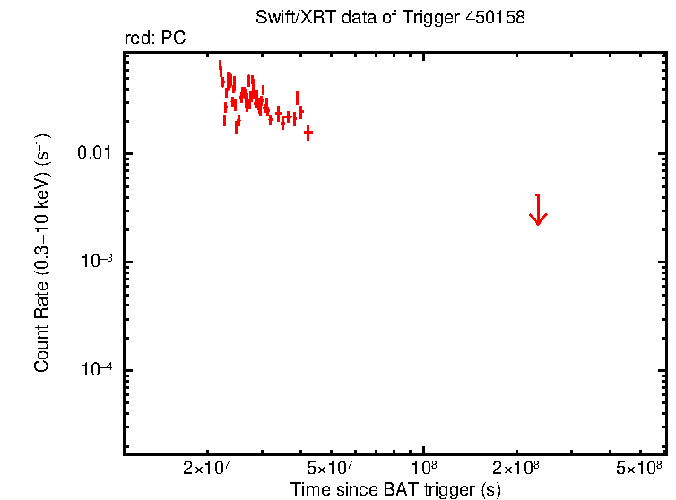 Original light curve