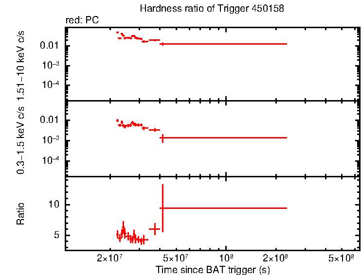 Hardness ratio of Swift J164449.3+573451