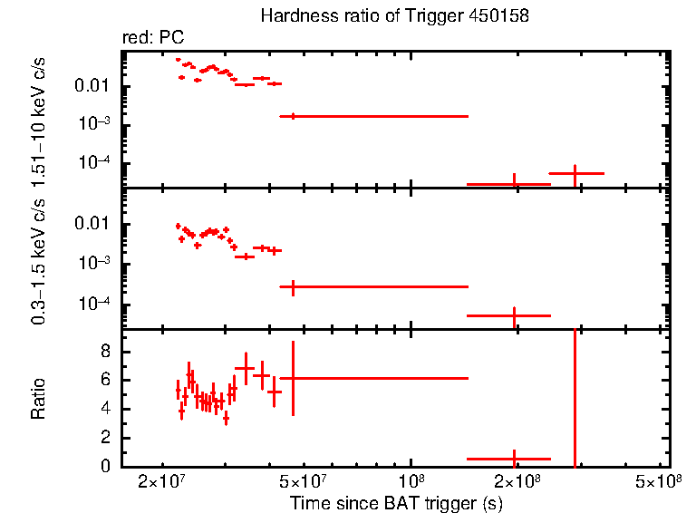 Hardness ratio of Swift J164449.3+573451