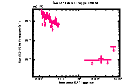 XRT Light curve of Swift J164449.3+573451