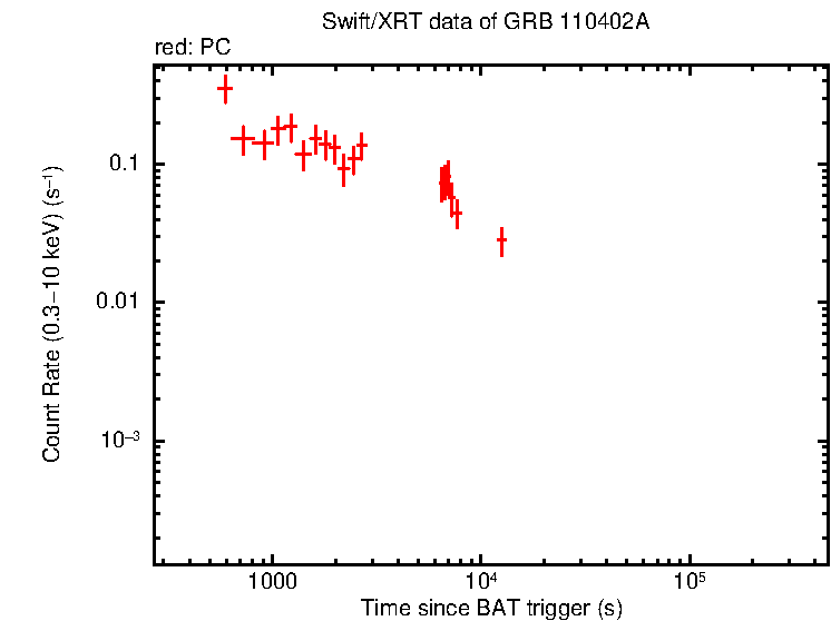 Light curve of GRB 110402A