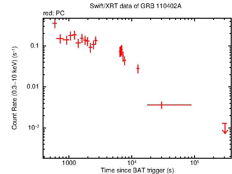 Light curve of GRB 110402A