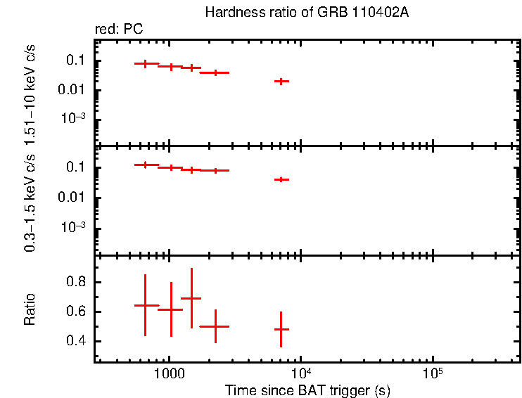 Hardness ratio of GRB 110402A