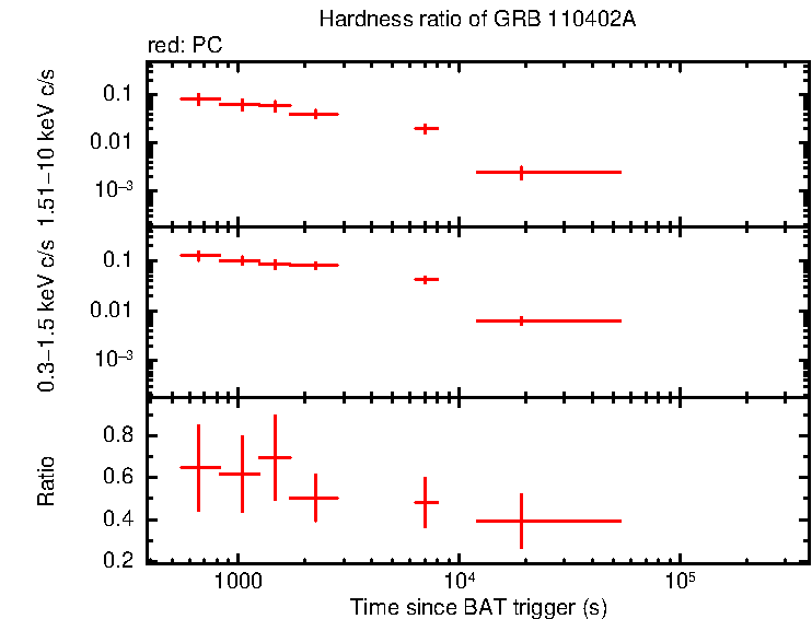 Hardness ratio of GRB 110402A