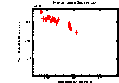 XRT Light curve of GRB 110402A