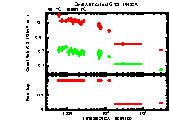 XRT Light curve of GRB 110402A