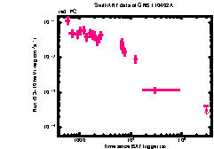 XRT Light curve of GRB 110402A