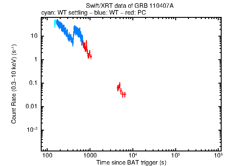 Light curve of GRB 110407A