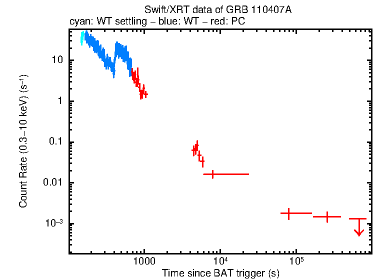 Light curve of GRB 110407A