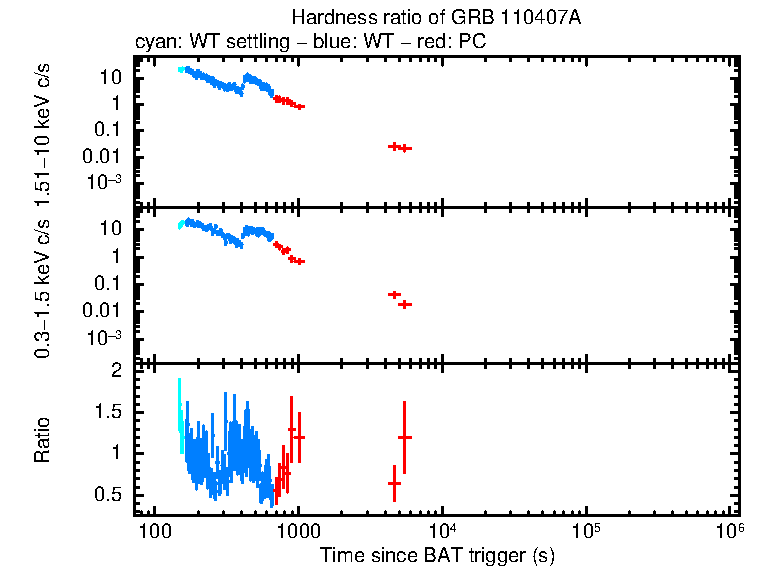 Hardness ratio of GRB 110407A